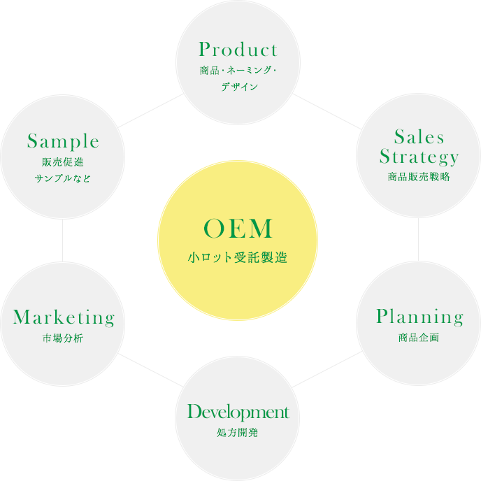 OEM 受託製造・販売促進